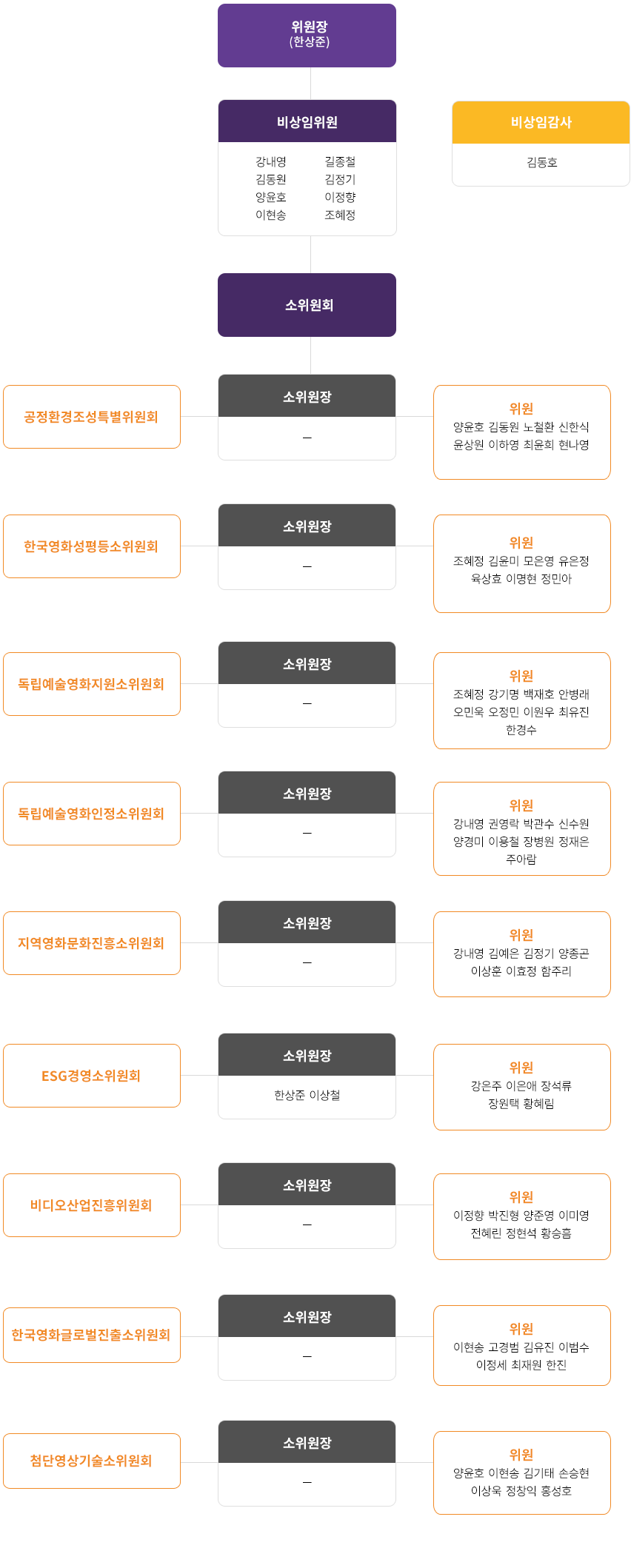 위원회 구성현황